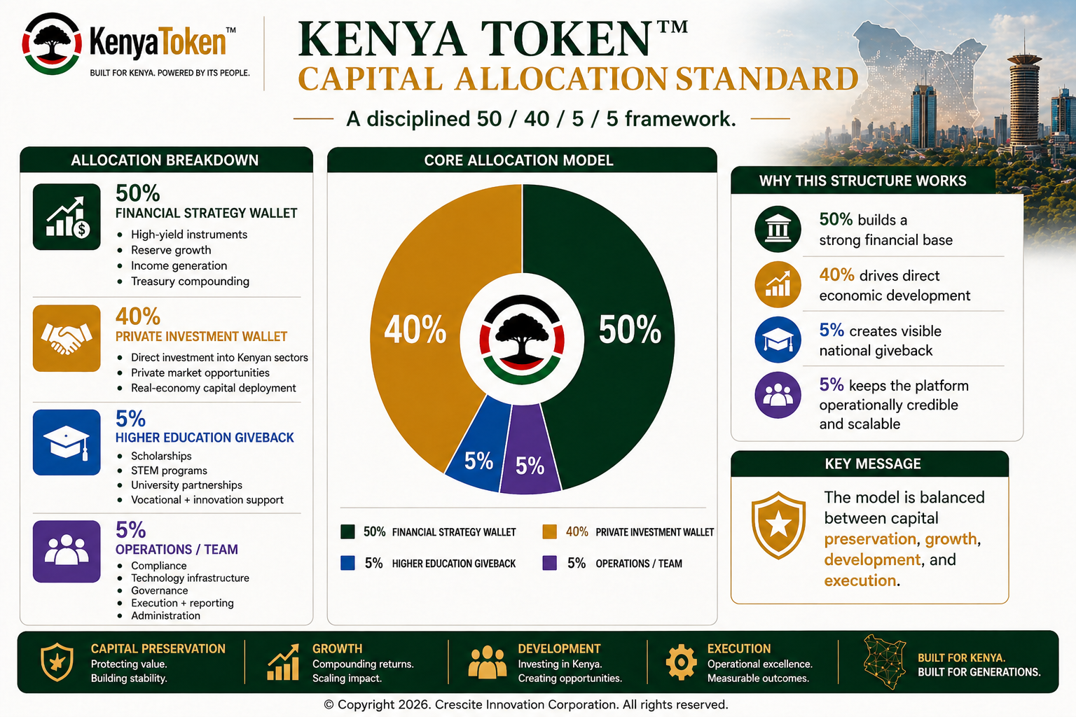 Kenya Token™ Capital Allocation Standard — A disciplined 50/40/5/5 framework