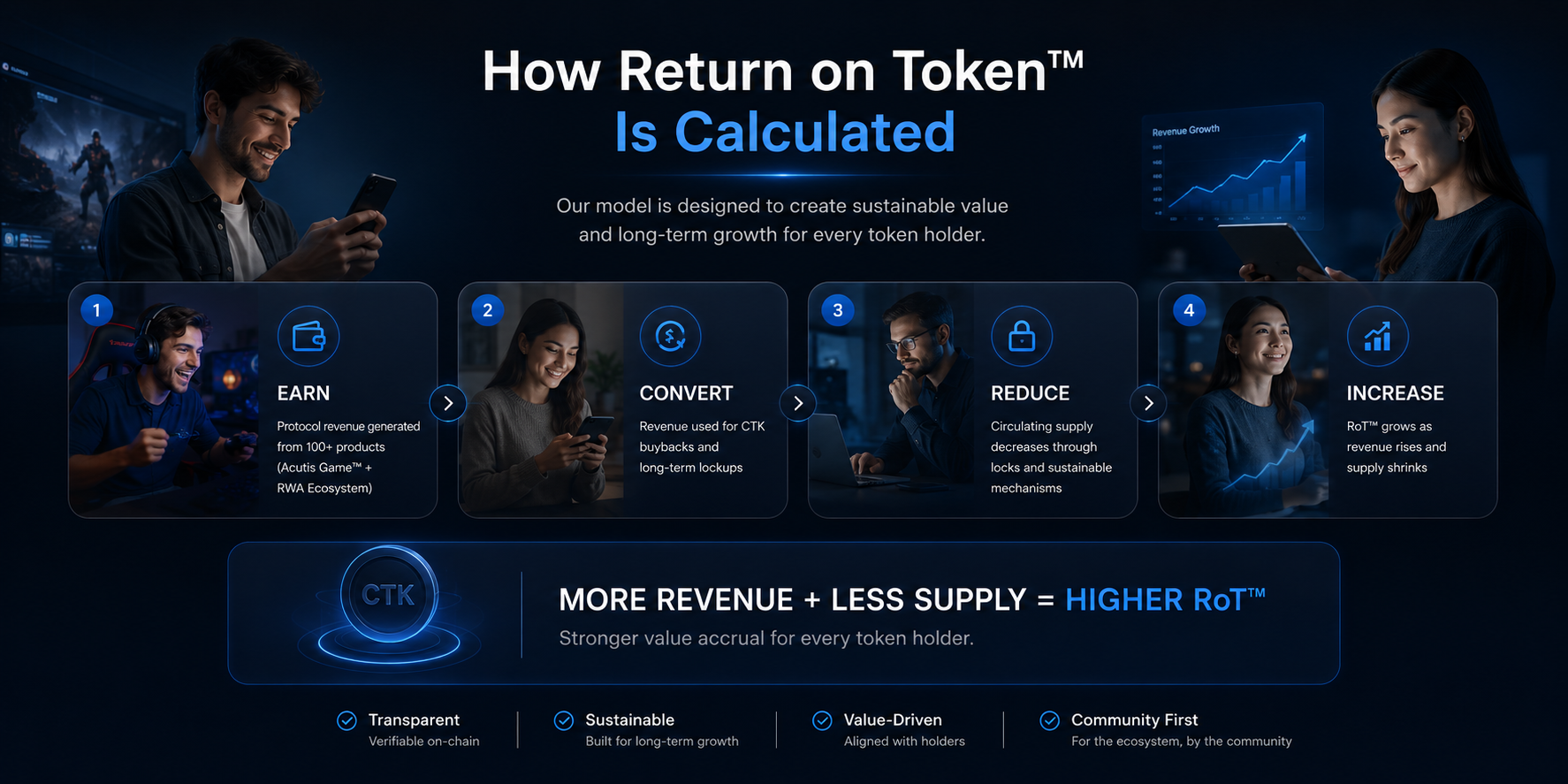 How Return on Token™ Is Calculated